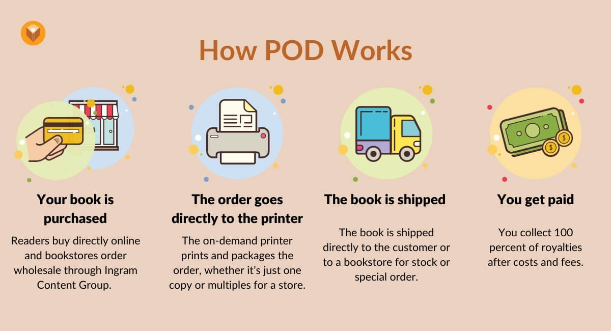 How print on demand POD works for books