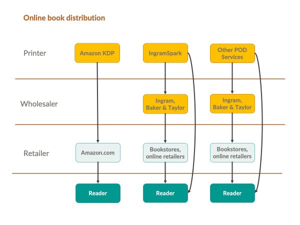 Book distribution system: how it works